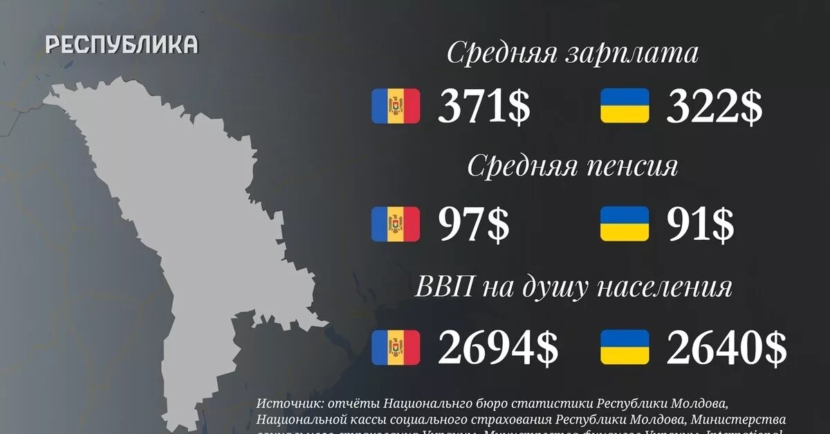 Самому в молдову. Украина самая бедная Страна. Украина бедная Страна Европы. Украина самая бедная Страна в Европе. Самая нищая Страна в Европе.