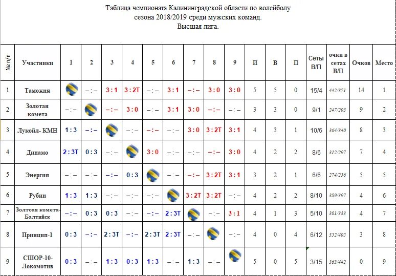 Расписание по волейболу среди мужчин. База данных Чемпионат области по волейболу. Волейбол Киргизия Высшая лига мужчины таблица. Итоговая таблица результатов по волейболу. Волейбольный мяч для турнирной таблицы.