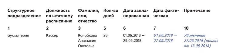 Таблица компенсация за неиспользованный отпуск при увольнении. Компенсация за неиспользованный отпуск формула. Расчет компенсации за отпуск при увольнении. Сколько компенсация за неиспользованный отпуск при увольнении.