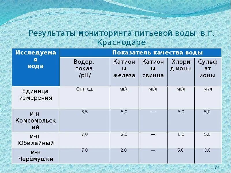 Химические показатели питьевой воды. Параметры водопроводной воды. Жесткость водопроводной воды. Показатели жесткости водопроводной воды. Показатели качества питьевой воды.