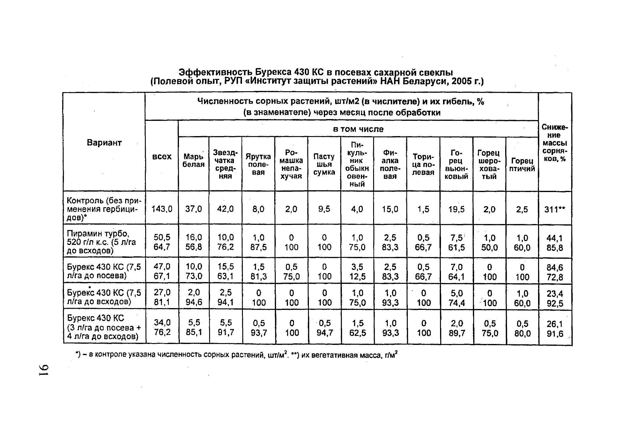 Норма высева свеклы на 1 га. Сумма накоплений по военной ипотеке. Норма высева сахарной свеклы на 1 га. Норма высева сахорной свёклы. Норма высева свеклы на 1 га.