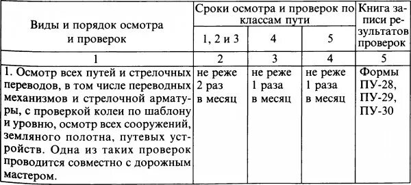 - график работы дефектоскопных средств на ж. виды и сроки осмотров пути. запись в журнале осмотра путей. контролер состояния железнодорожного пути. периодичность осмотра железнодорожных путей.