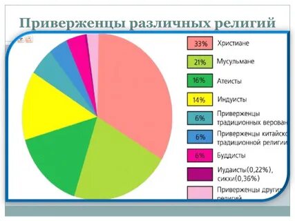 Количество последователей религии христианства