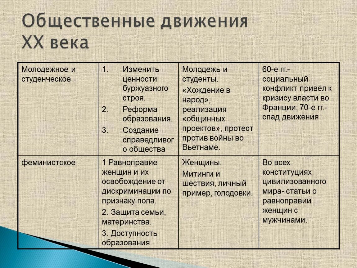 Социальные движения. Гражданское общество социальные движения. Гражданское общество социальные движения таблица. Социальные движения гражданское общество таблица движений. Состав и результат движения