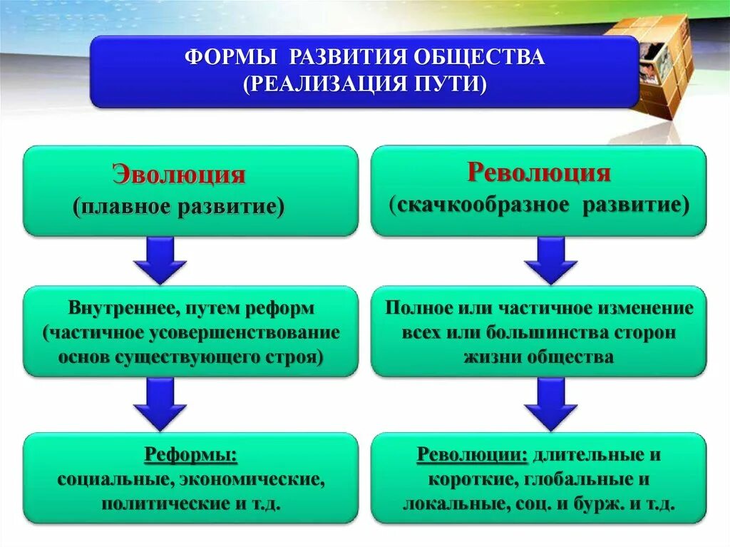 Чем больше развивается общество. Пути развития общества. Развитие общества путем реформ. Формы развития общества. Формы общ развития.