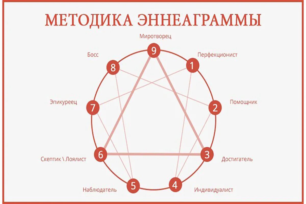 Энергограмма тест. Эннеаграмма типы личности. 9 Типов личности по Эннеаграмме. Эннеаграмма девятиконечная звезда.