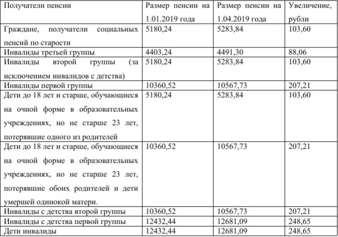 Пенсия опекунам инвалидов детства. Таблица пенсия по инвалидности в России. Пенсионное обеспечение инвалидов таблица. Пособие на ребёнкаинвалидностью таблица. Выплаты по первой группе инвалидности в 2021 году.