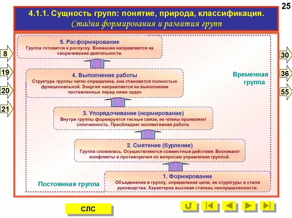 Этапы формирования группы. Стадии развития группы формирование бурление. Этапы процесса развития группы. Стадии развития группы в организации.