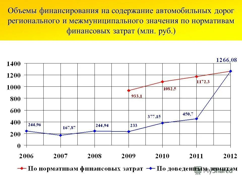 Финансовые нормативы на содержание дорог