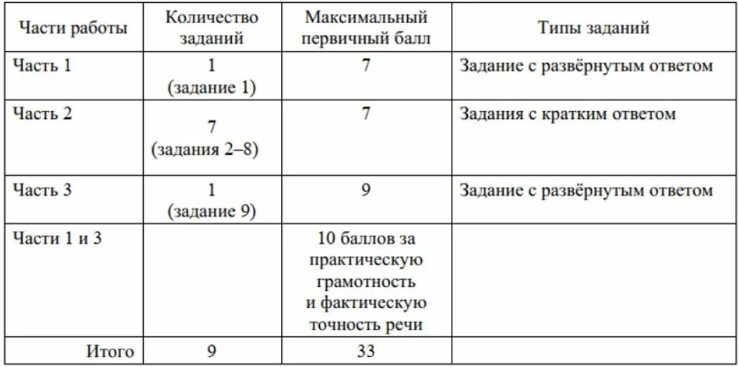Баллы и оценки по всем огэ. Проходной балл огэ 2022 математика. Критерии оценивания огэ по русскому грамотность. Баллы за огэ 2021 в оценки. Критерии оценки огэ по русскому языку.