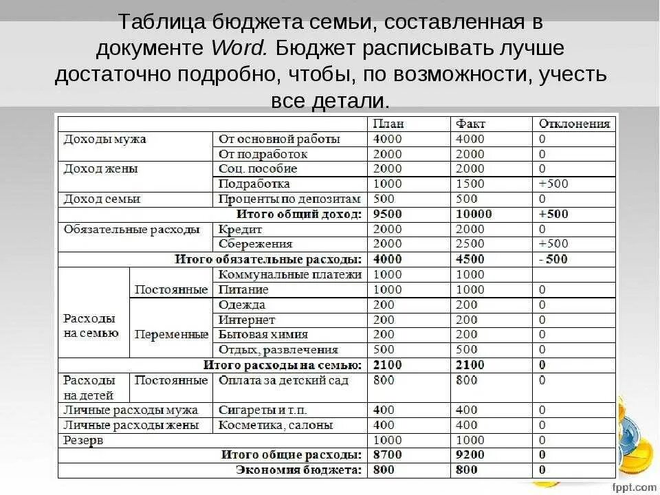 Свой бюджет. Как составить семейный бюджет на месяц таблица расходы и доходы. План доходов и расходов семьи на месяц. Таблица расхода бюджета семьи. Таблица бюджет семьи доходы и расходы на месяц.