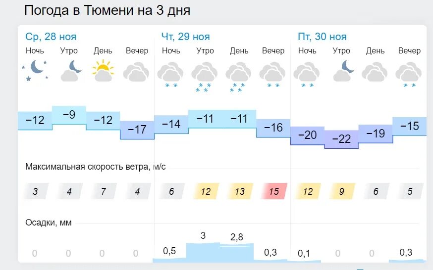 Погода тюмень 4 дня. Погода в Тюмени.