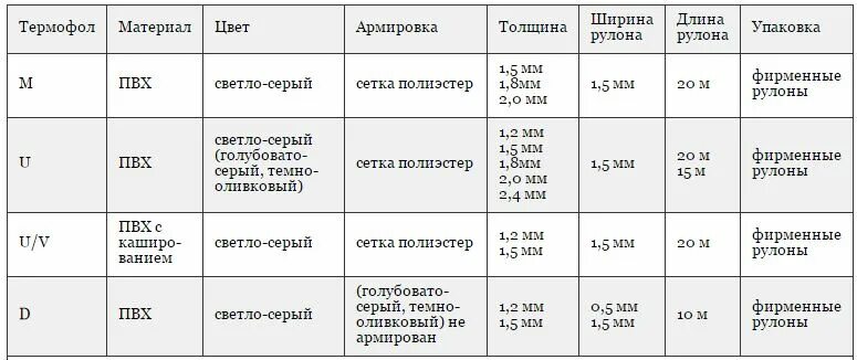 Вес пвх 1 м2. Кровельная ПВХ мембрана вес 1 м2. ПВХ мембрана теплопроводность. Плотность ПВХ мембраны кг/м3 ТЕХНОНИКОЛЬ. ПВХ мембрана вес 1м2.