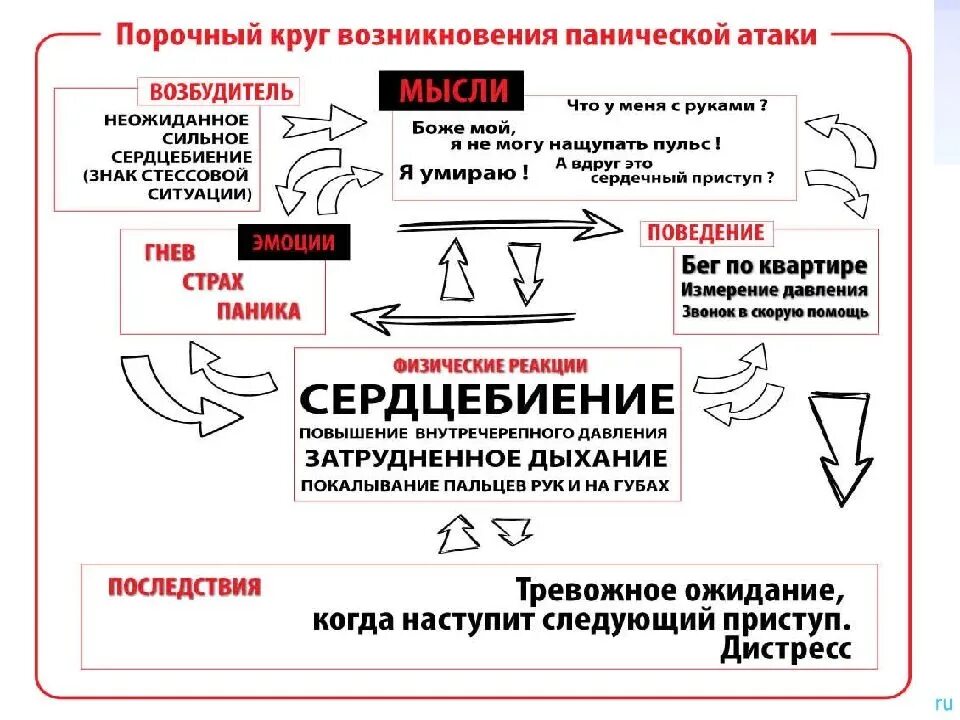 Как быстро справиться с панической атакой. При панических атаках. Паническая атака памятка. Схема панической атаки. Появление панических атак схема.