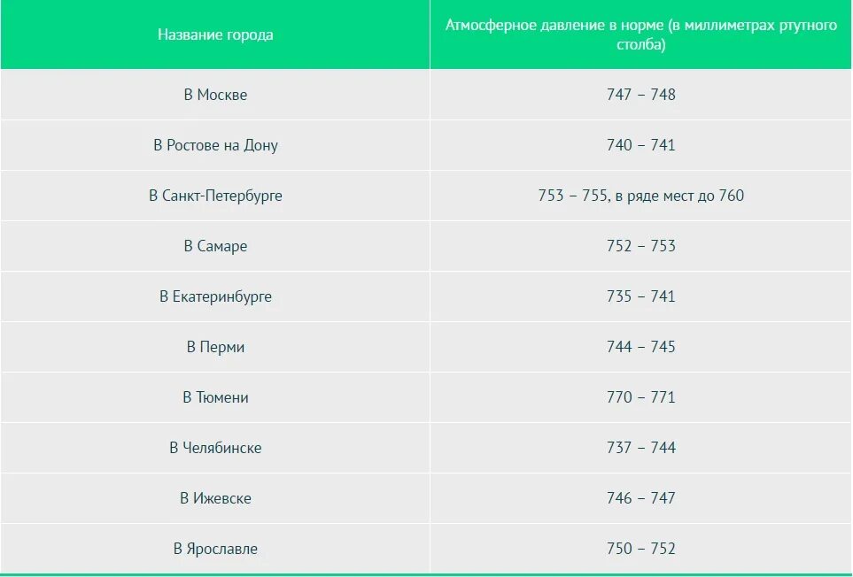 Нормальный уровень атмосферного давления в москве. Показатели атмосферного давления норма в Москве. Норма атмосферного давления по регионам России таблица. Нормальное атмосферное давление для человека таблица. Норма атмосферного давления для человека по регионам.