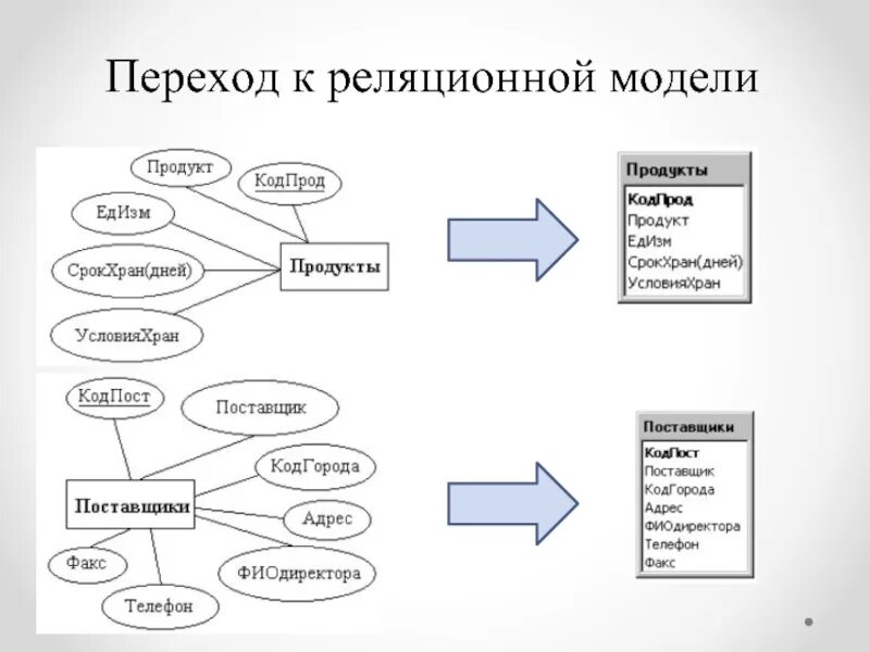 Алгоритм перехода от er к реляционной модели данных.. Алгоритм перехода от er модели к реляционной схеме данных. Преобразование er модели в реляционную модель данных. Реляционная модель данных. C data model