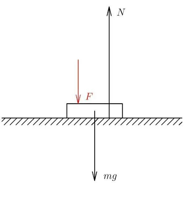 Тело массой 2 кг силой 30 н. Горизонтальная поверхность. Тело покоится на горизонтальной поверхности. Силы, действующие на тело, покоящееся на горизонтальной плоскости. Внешняя сила действующая на поверхность.