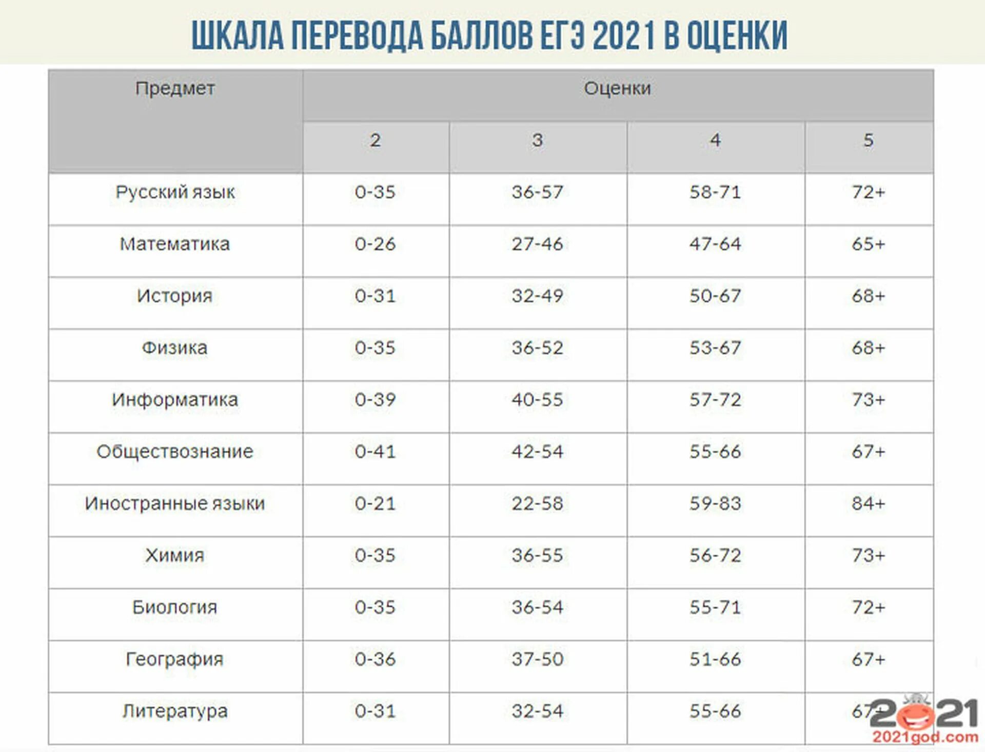 Перевод баллов в оценки огэ география