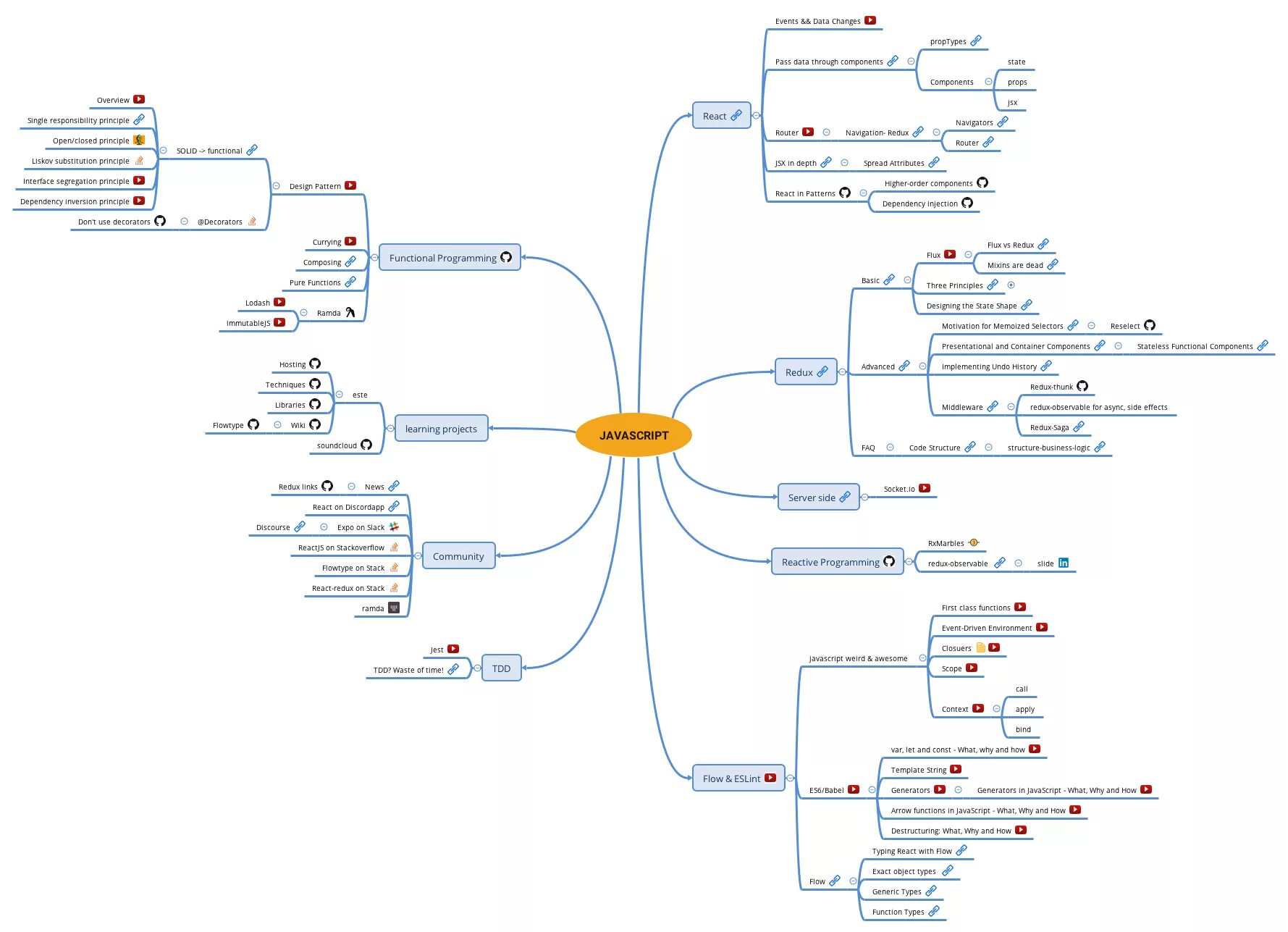 Software mind