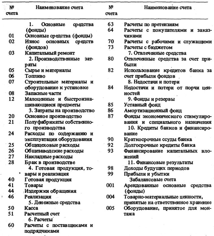 Заполненный бухгалтерский счет. Основные счета бухгалтерского учета таблица. План счетов бух учета таблица. Расчетные счета в бухгалтерском учете таблица. План счетов бухгалтерского учета 2021 таблица.