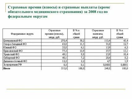 Страховые премии взносы это