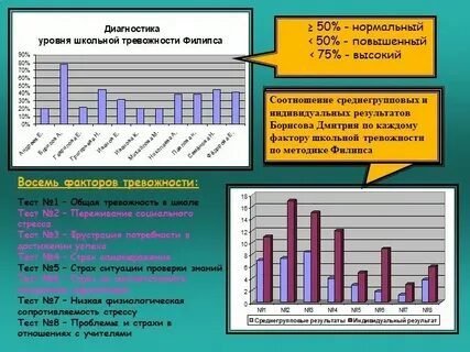 Обработка теста филипса школьная тревожность