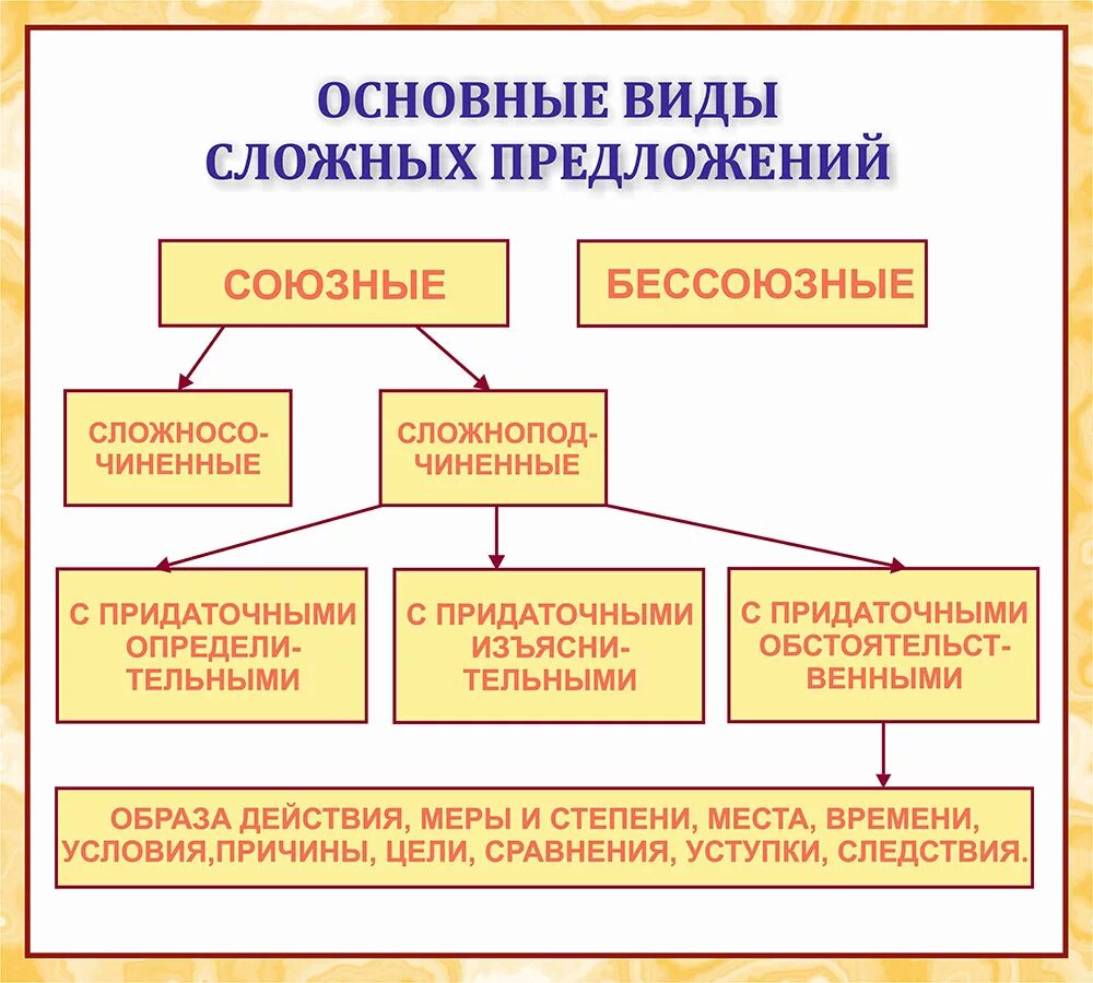 Перечислите типы сложных предложений. Виды сложных предложений таблица. Виды сложных предложений в русском языке. Сложные предложения виды сложных предложений. Сложное предложение типы сложных предложений.