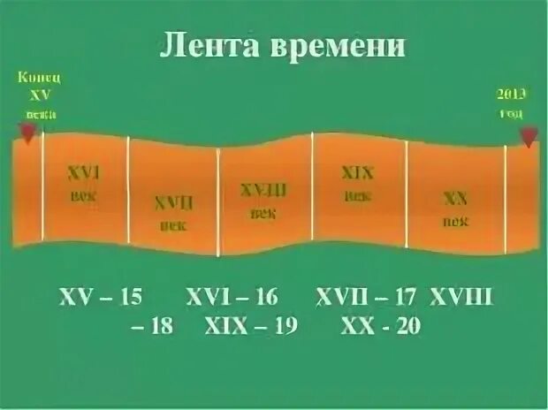 Как сделать ленту времени по кубановедению