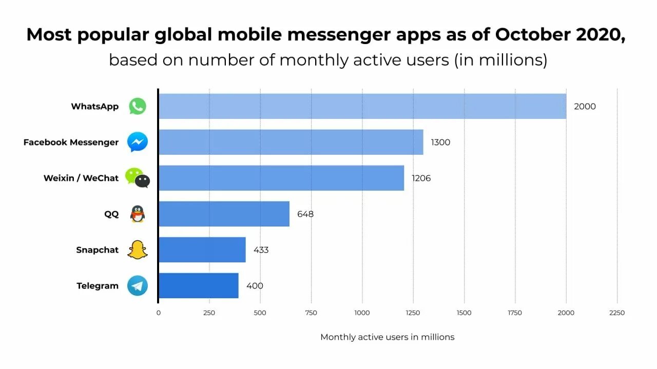Мессенджер в россии 2023. Популярность мессенджеров в России 2022. Аудитория мессенджеров в мире 2020. Статистика пользователей мессенджеров.