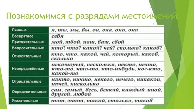 Местоимение 6 класс конспект урока по ладыженской. Разряды местоимений 6 класс таблица. Местоимение разряды местоимений. Местоимения в русском языке таблица. Разряды местоимений 6 класс.