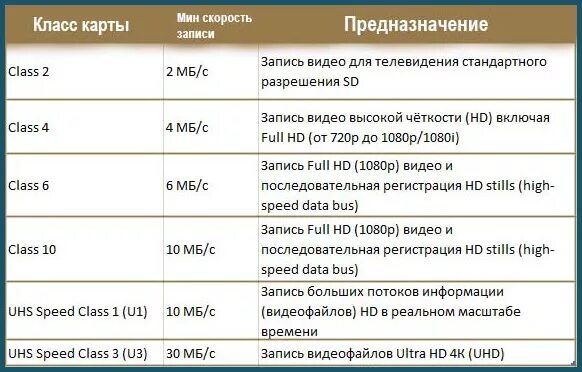 Классы скорости SD карт. Класс скорости карт памяти микро СД. Карты памяти микро SD классификация по скорости. Классы скорости карт памяти MICROSD. Класс памяти sd