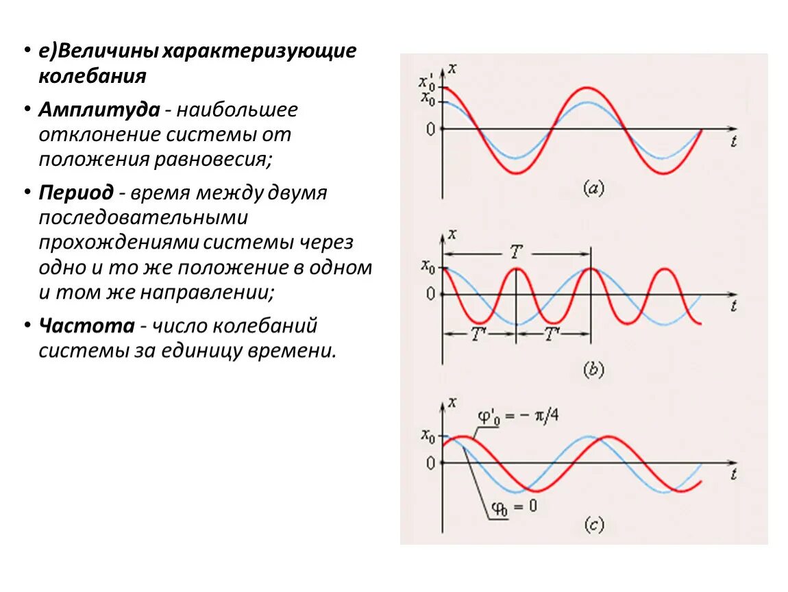 Возрастающие колебания. Период колебаний на схеме. Колебательное движение физика 9 класс. Колебательные движения свободные колебания 9 класс. График колебательного движения.