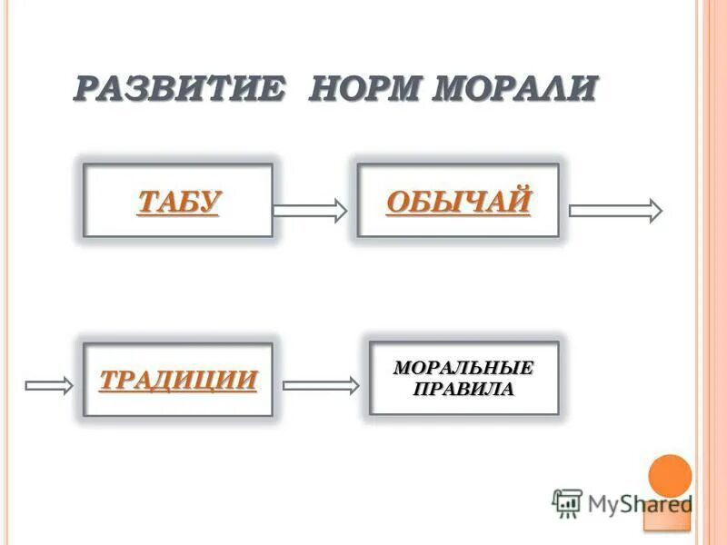 1. Последовательность в историческом развитии норм морали. Характеристика моральных норм. Нормы морали характеристика. Развитие норм морали таблица.