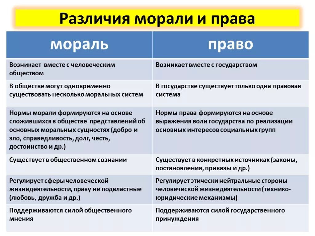 Какое должно быть различие. Право и мораль сходства и различия таблица.