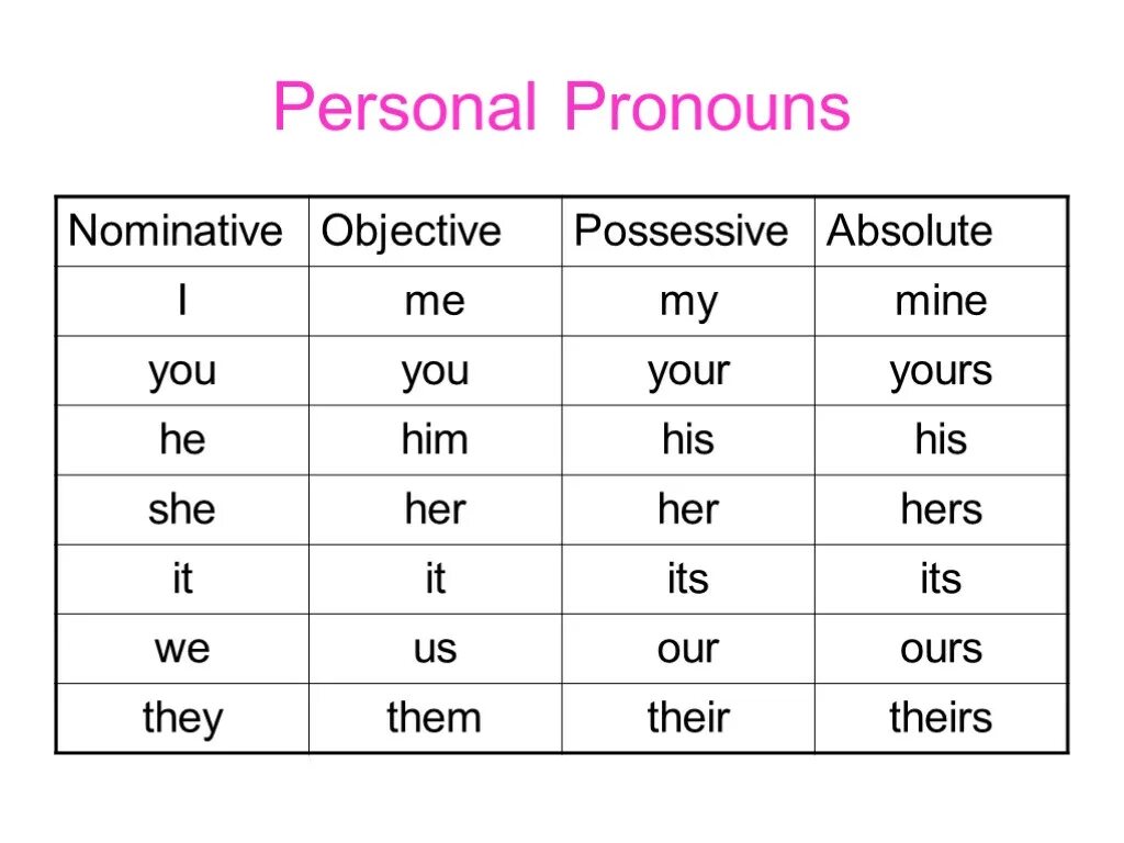 He them pronouns. Personal and possessive pronouns таблица. Личные местоимения в английском языке personal pronouns. Personal pronouns possessive pronouns таблица. Personal pronouns таблица.