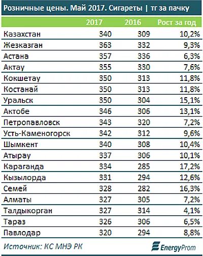 Цены 2017. Сколько стоили сигареты парламент в 2010 году. Расценки сигарет на 2017. Сколько стоили сигареты в 2010 году. Казахстанские сигареты.