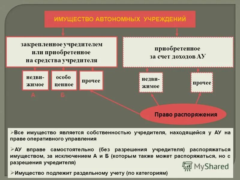 Имущество учреждения закрепляется