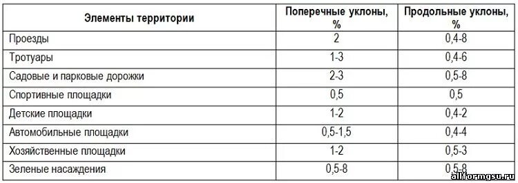 Минимальный продольный уклон пешеходных дорожек. Уклон продольный пешеходной дорожки нормы. Продольные и поперечные уклоны проездов и площадок. Продольный уклон тротуара для стока воды. Максимальный уклон площадок