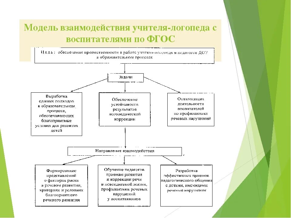 Связь с другими специалистами. Модель взаимодействия воспитателя и логопеда в ДОУ. Схема организации работы логопеда. Взаимодействие логопеда и воспитателя в ДОУ. Взаимосвязь учителя логопеда и воспитателя в работе.