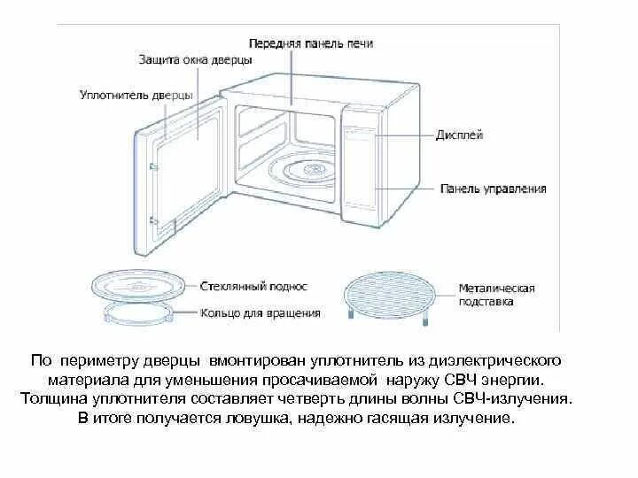 Принцип свч печи. Схема устройства СВЧ печи. Схема прибора микроволновка. Структура СВЧ печи. Принцип работы микроволновой печи схема.