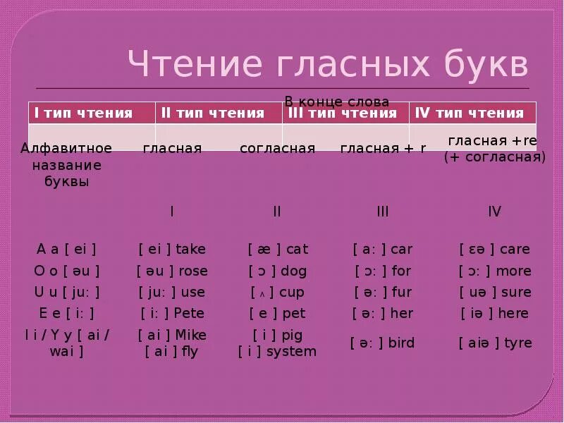 Правила чтения звуков. Гласные и согласные буквы таблица английский язык. Чтение гласных в английском языке. Звуки гласных английских букв. Гла ные буквы в английском.