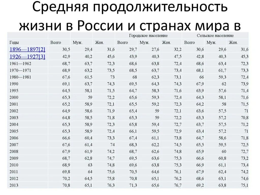 Средняя продолжительность в россии 2023. Продолжительность жизни человека в России по годам таблица. Средняя Продолжительность жизни в России таблица 2020. Продолжительность жизни в царской России по годам таблица. Средняя Продолжительность жизни в 20 веке.