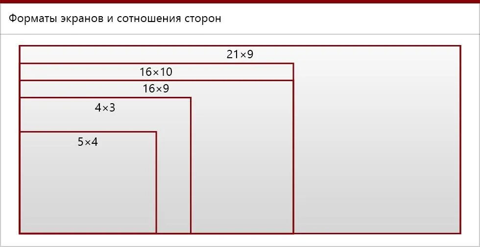 Изменение соотношения сторон. Соотношение сторон монитора 16 9. Соотношение сторон 16 9 и 4 3. Пропорции размеров экранов мониторов. Соотношение сторон монитора и разрешение.