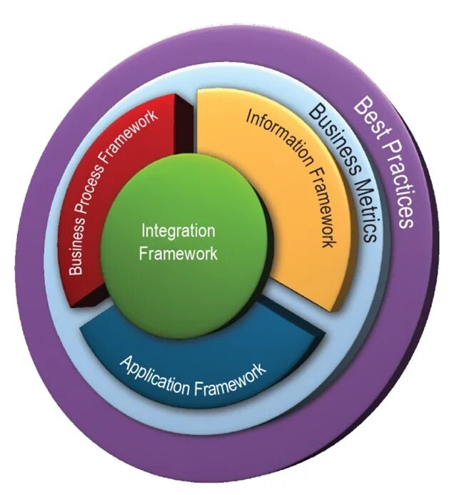 Полный пакет framework. Модель Framework. Etom модель. Референтная модель etom. Integration Framework.