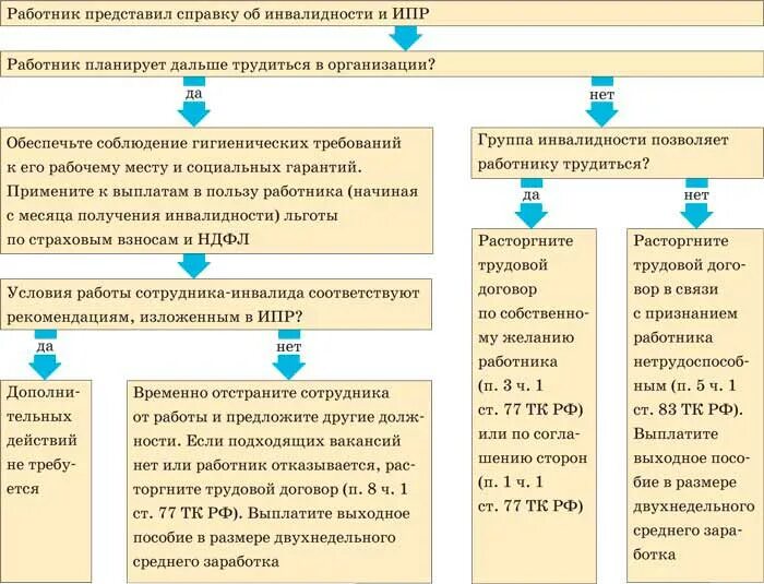 Выплаты инвалидам при увольнении