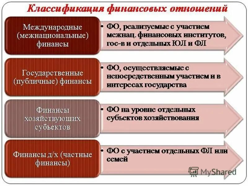 Результат финансовых отношений