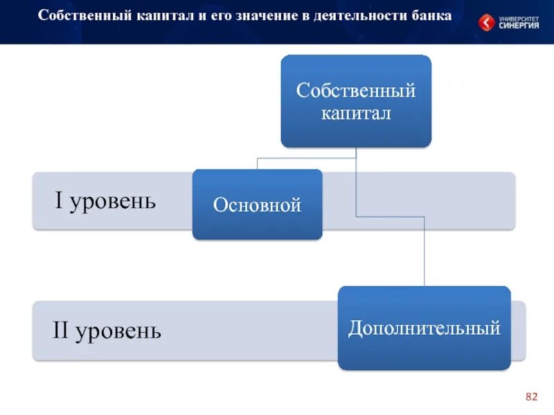 Структура капитала банка. Собственный капитал. Капитал 1 уровня банка это. Уровни капитала банка.