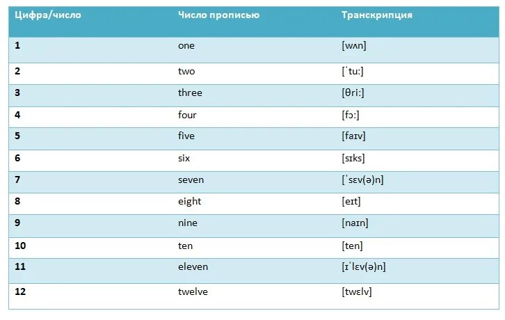 Цифры на английском от 1 до 1000000. Порядковые цифры в английском языке. Числа до 12 с транскрипцией. Цифры на английском от 100 до 1000000. Как на английском будет 17 30