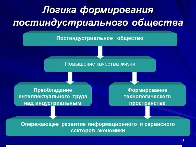 Что было в постиндустриальном обществе. Формирование постиндустриального общества. Становление постиндустриального информационного общества. Причины постиндустриального общества. Постиндустриальное общество это общество.