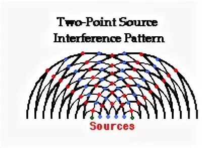 Point source. Two-point source interference pattern.